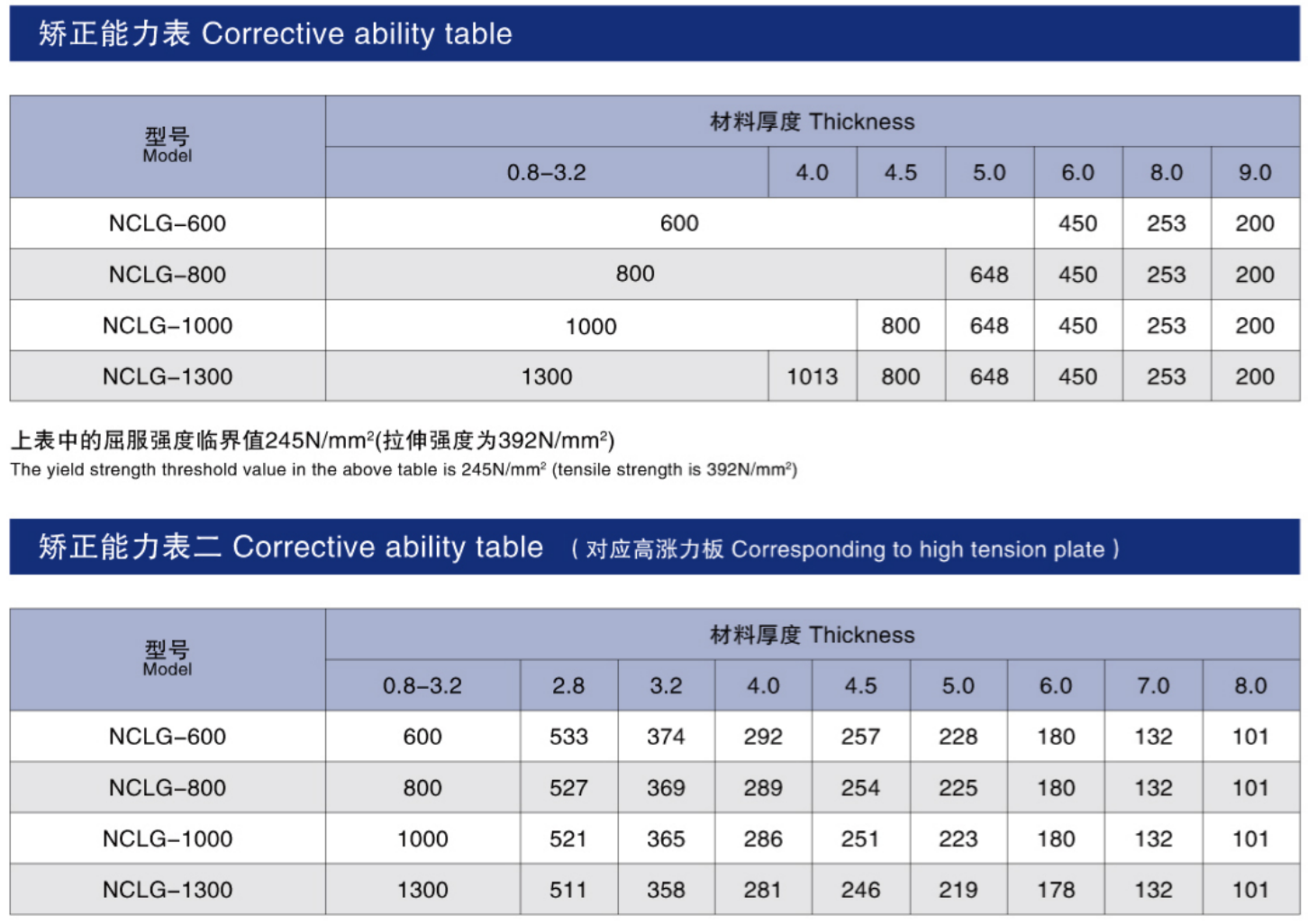 Corrective ability table.jpg